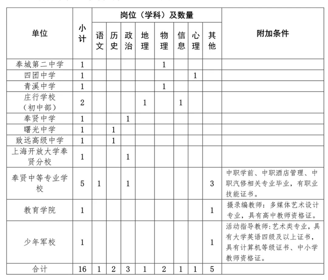 上海奉贤区公开招聘教师16名 4月3日前报名